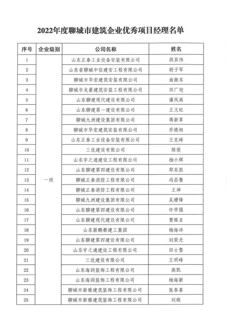 關于公布2022年度聊城市建筑企業(yè)優(yōu)秀項目經理的通知1_3.png
